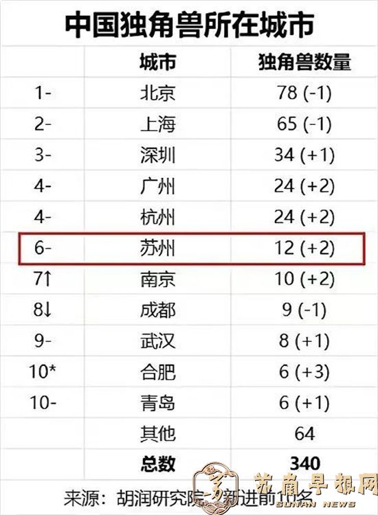全国第六！苏州12家企业上榜全球独角兽！1.jpg