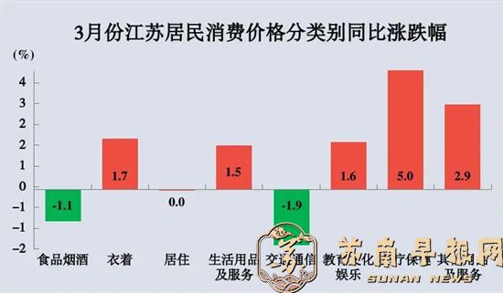 2024年3月份江苏CPI同比上涨0.2%，PPI同比下降3.0%3.jpg