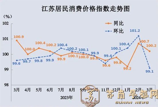2024年3月份江苏CPI同比上涨0.2%，PPI同比下降3.0%2.jpg