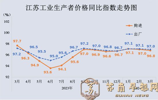 2024年3月份江苏CPI同比上涨0.2%，PPI同比下降3.0%6.jpg