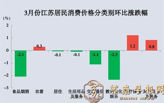 2024年3月份江苏CPI同比上涨0.2%，PPI同比下降3.0%4.jpg