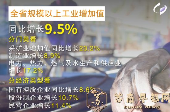 回升向好！江苏一季度GDP同比增长6.2%