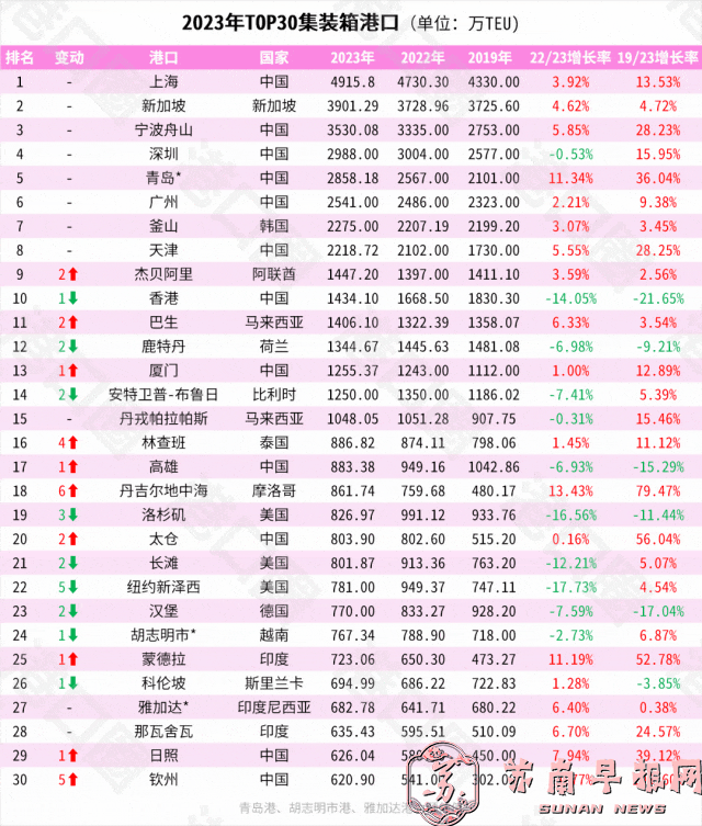 上升2位！太仓港跃居全球集装箱港口第20名1.gif