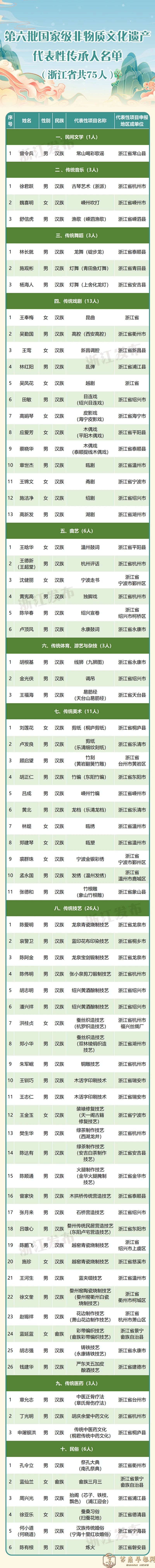 总数全国第一！浙江75人入选这一国家级名单