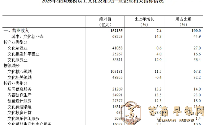 2025年全国规模以上文化及相关产业企业营业收入增长7.4%