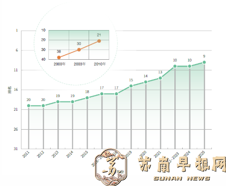 中国国家创新指数排名上升至世界第9位