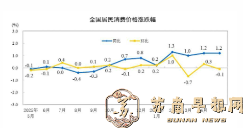 国家统计局：5月份居民消费价格同比上涨1.2%