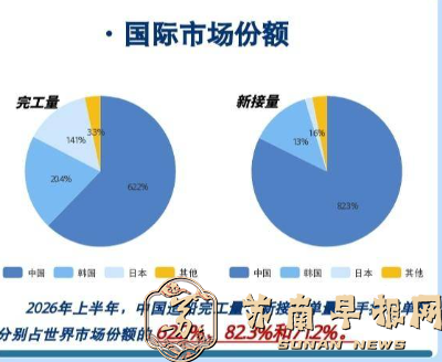 三大指标再创新高！中国造船业持续领跑全球